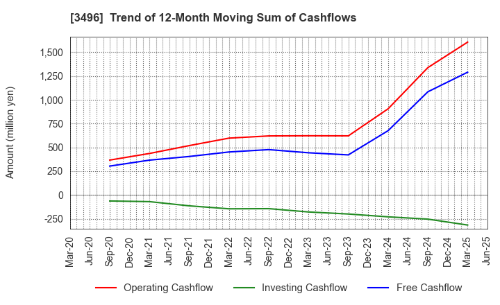 3496 AZOOM CO.,LTD: Trend of 12-Month Moving Sum of Cashflows