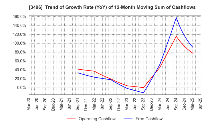 3496 AZOOM CO.,LTD: Trend of Growth Rate (YoY) of 12-Month Moving Sum of Cashflows