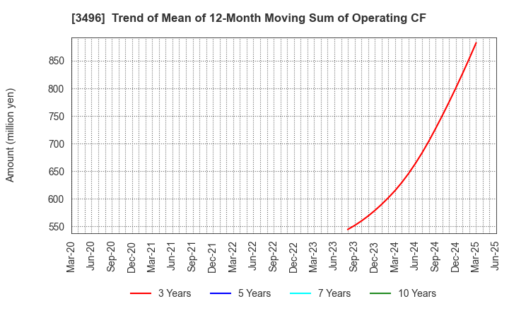 3496 AZOOM CO.,LTD: Trend of Mean of 12-Month Moving Sum of Operating CF