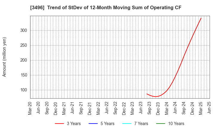 3496 AZOOM CO.,LTD: Trend of StDev of 12-Month Moving Sum of Operating CF