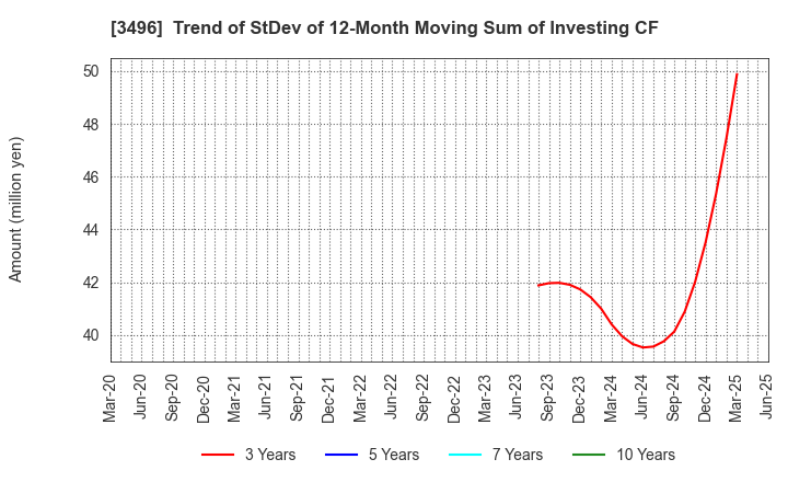 3496 AZOOM CO.,LTD: Trend of StDev of 12-Month Moving Sum of Investing CF