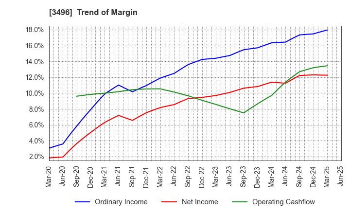 3496 AZOOM CO.,LTD: Trend of Margin
