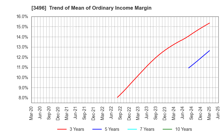 3496 AZOOM CO.,LTD: Trend of Mean of Ordinary Income Margin