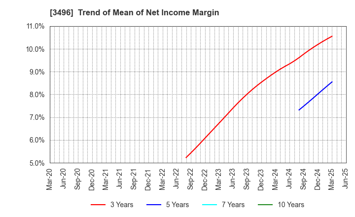 3496 AZOOM CO.,LTD: Trend of Mean of Net Income Margin