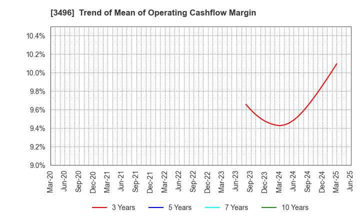 3496 AZOOM CO.,LTD: Trend of Mean of Operating Cashflow Margin