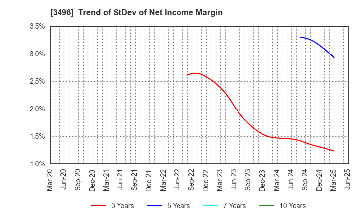 3496 AZOOM CO.,LTD: Trend of StDev of Net Income Margin