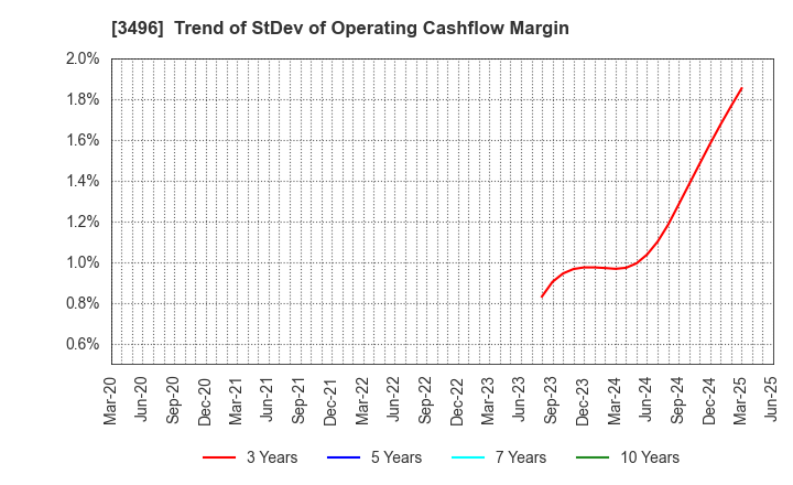 3496 AZOOM CO.,LTD: Trend of StDev of Operating Cashflow Margin
