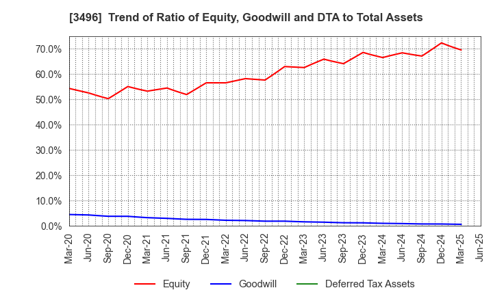 3496 AZOOM CO.,LTD: Trend of Ratio of Equity, Goodwill and DTA to Total Assets