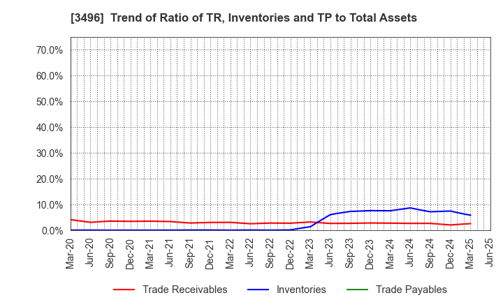 3496 AZOOM CO.,LTD: Trend of Ratio of TR, Inventories and TP to Total Assets