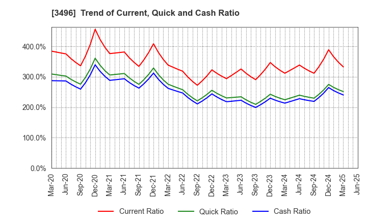 3496 AZOOM CO.,LTD: Trend of Current, Quick and Cash Ratio