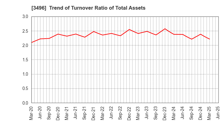 3496 AZOOM CO.,LTD: Trend of Turnover Ratio of Total Assets