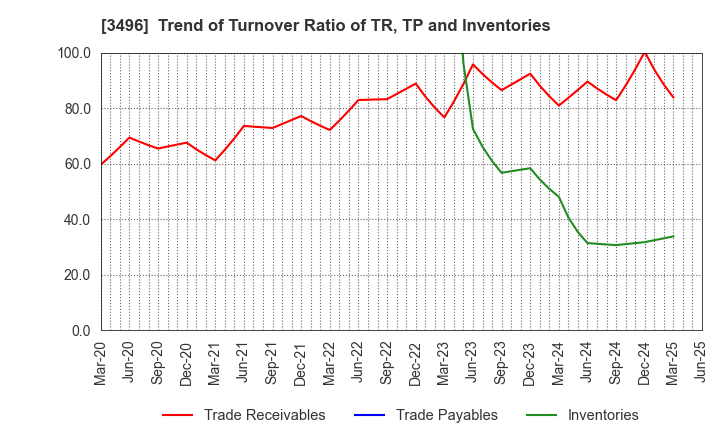 3496 AZOOM CO.,LTD: Trend of Turnover Ratio of TR, TP and Inventories