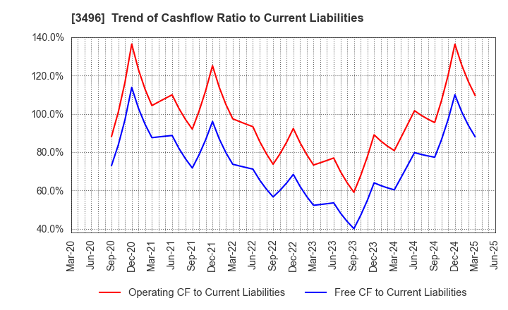 3496 AZOOM CO.,LTD: Trend of Cashflow Ratio to Current Liabilities