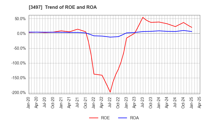 3497 LeTech Corporation: Trend of ROE and ROA