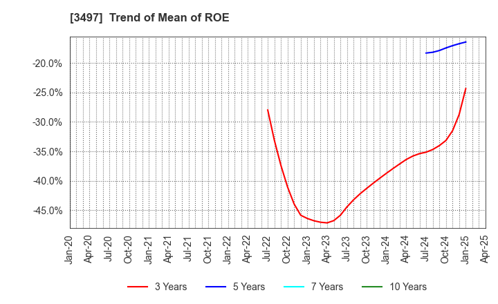3497 LeTech Corporation: Trend of Mean of ROE