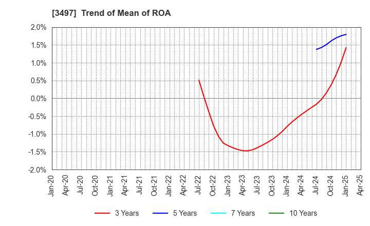 3497 LeTech Corporation: Trend of Mean of ROA