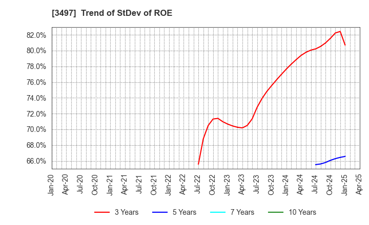 3497 LeTech Corporation: Trend of StDev of ROE