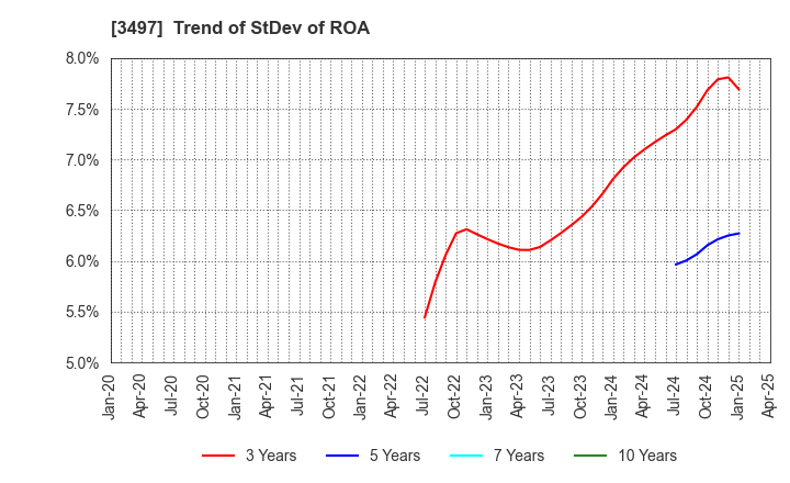 3497 LeTech Corporation: Trend of StDev of ROA