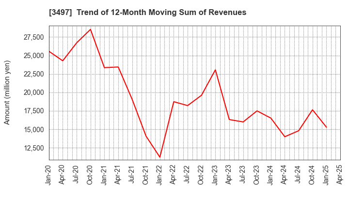 3497 LeTech Corporation: Trend of 12-Month Moving Sum of Revenues
