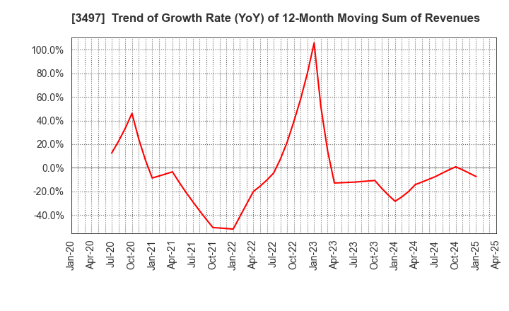 3497 LeTech Corporation: Trend of Growth Rate (YoY) of 12-Month Moving Sum of Revenues