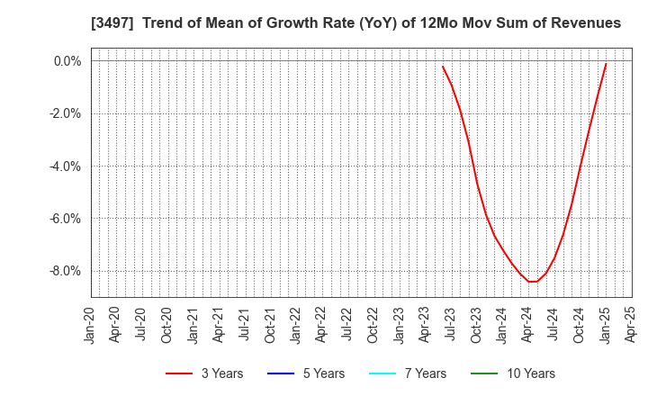 3497 LeTech Corporation: Trend of Mean of Growth Rate (YoY) of 12Mo Mov Sum of Revenues