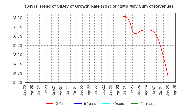 3497 LeTech Corporation: Trend of StDev of Growth Rate (YoY) of 12Mo Mov Sum of Revenues