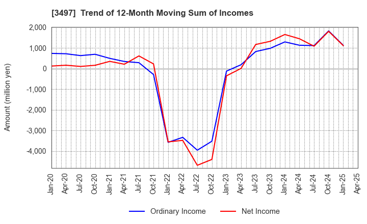 3497 LeTech Corporation: Trend of 12-Month Moving Sum of Incomes