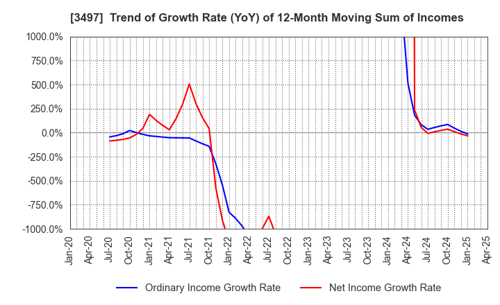3497 LeTech Corporation: Trend of Growth Rate (YoY) of 12-Month Moving Sum of Incomes