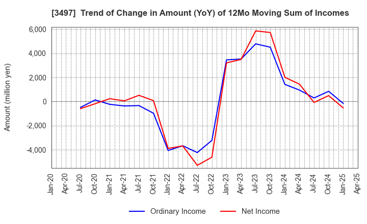 3497 LeTech Corporation: Trend of Change in Amount (YoY) of 12Mo Moving Sum of Incomes