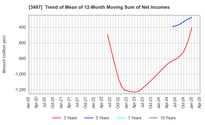 3497 LeTech Corporation: Trend of Mean of 12-Month Moving Sum of Net Incomes