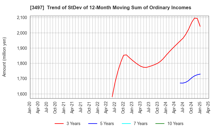 3497 LeTech Corporation: Trend of StDev of 12-Month Moving Sum of Ordinary Incomes