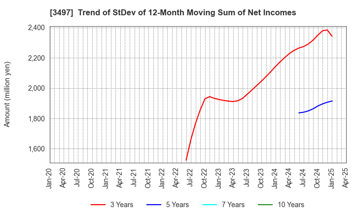 3497 LeTech Corporation: Trend of StDev of 12-Month Moving Sum of Net Incomes