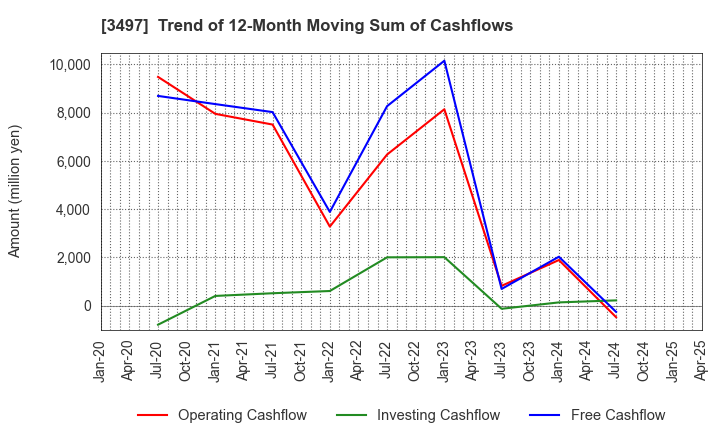 3497 LeTech Corporation: Trend of 12-Month Moving Sum of Cashflows