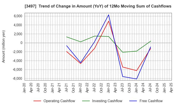 3497 LeTech Corporation: Trend of Change in Amount (YoY) of 12Mo Moving Sum of Cashflows