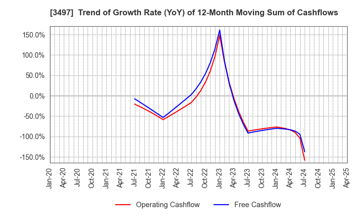 3497 LeTech Corporation: Trend of Growth Rate (YoY) of 12-Month Moving Sum of Cashflows