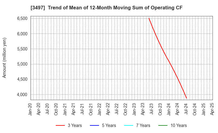 3497 LeTech Corporation: Trend of Mean of 12-Month Moving Sum of Operating CF