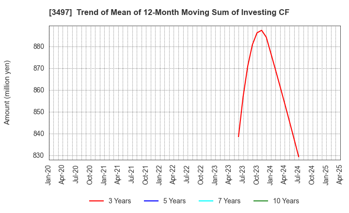 3497 LeTech Corporation: Trend of Mean of 12-Month Moving Sum of Investing CF