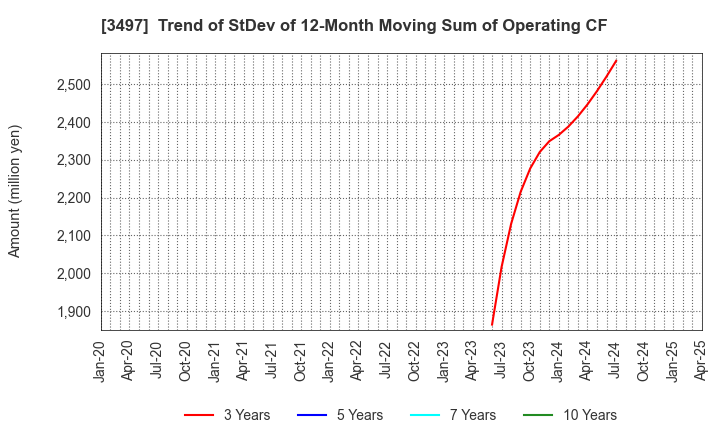 3497 LeTech Corporation: Trend of StDev of 12-Month Moving Sum of Operating CF