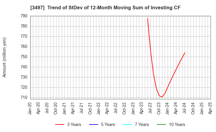 3497 LeTech Corporation: Trend of StDev of 12-Month Moving Sum of Investing CF