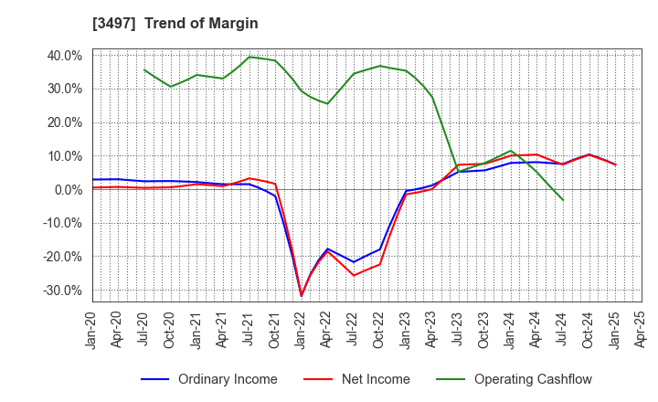 3497 LeTech Corporation: Trend of Margin