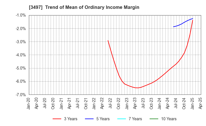 3497 LeTech Corporation: Trend of Mean of Ordinary Income Margin