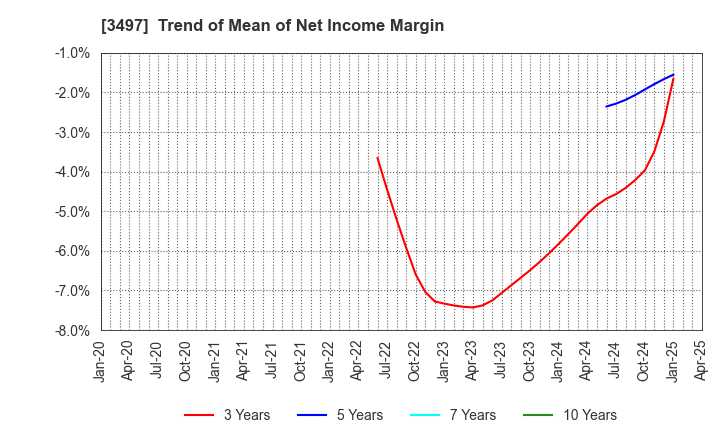 3497 LeTech Corporation: Trend of Mean of Net Income Margin