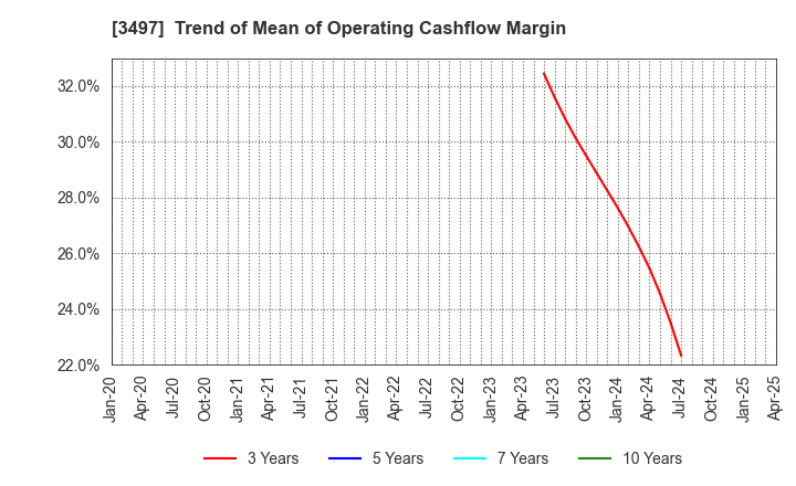 3497 LeTech Corporation: Trend of Mean of Operating Cashflow Margin