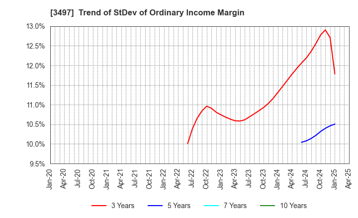 3497 LeTech Corporation: Trend of StDev of Ordinary Income Margin