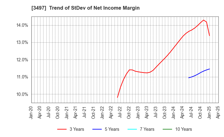 3497 LeTech Corporation: Trend of StDev of Net Income Margin