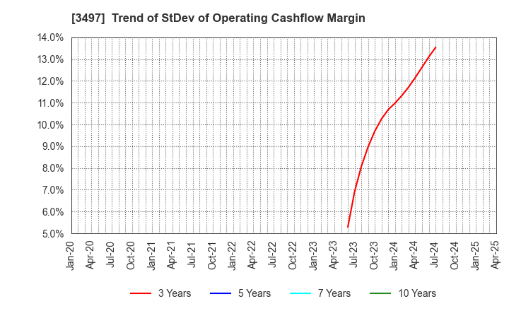 3497 LeTech Corporation: Trend of StDev of Operating Cashflow Margin