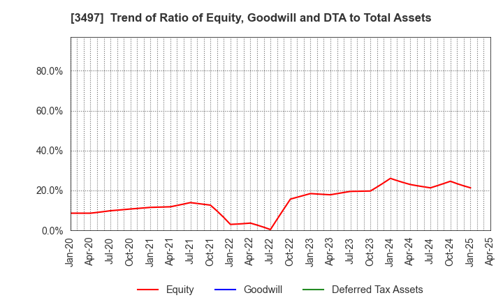 3497 LeTech Corporation: Trend of Ratio of Equity, Goodwill and DTA to Total Assets
