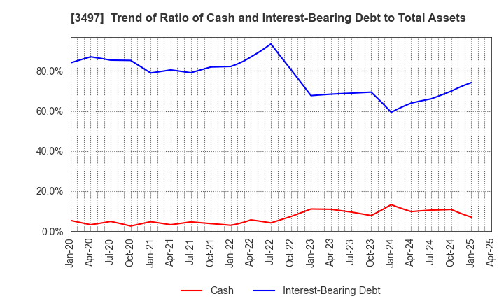 3497 LeTech Corporation: Trend of Ratio of Cash and Interest-Bearing Debt to Total Assets