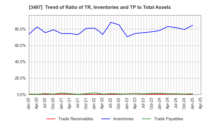 3497 LeTech Corporation: Trend of Ratio of TR, Inventories and TP to Total Assets
