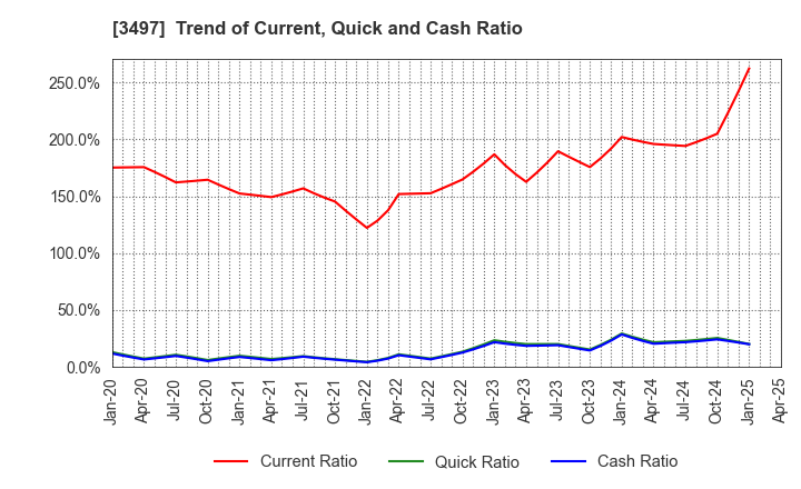 3497 LeTech Corporation: Trend of Current, Quick and Cash Ratio